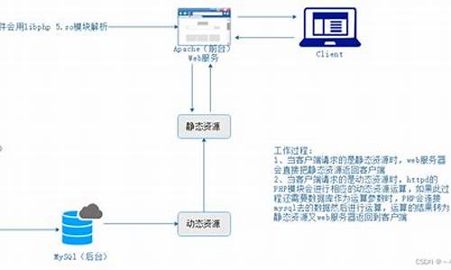 源码 lamp环境